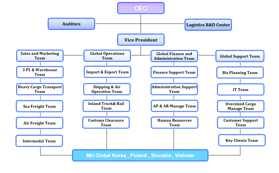 organization chart